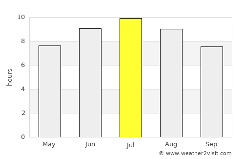 Meschers-sur-Gironde average rain in July