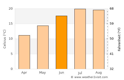 Meschers-sur-Gironde average temperature in June
