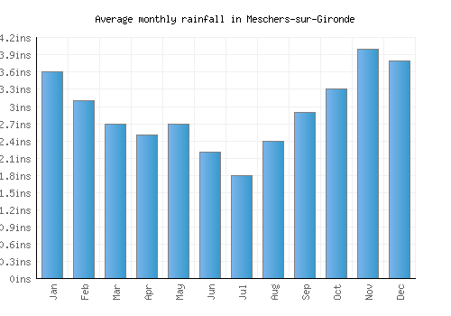 Meschers-sur-Gironde monthly rainfall chart (inches)