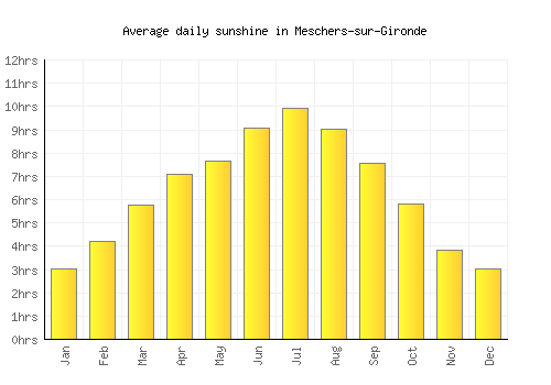 Meschers-sur-Gironde average daily sunshine chart