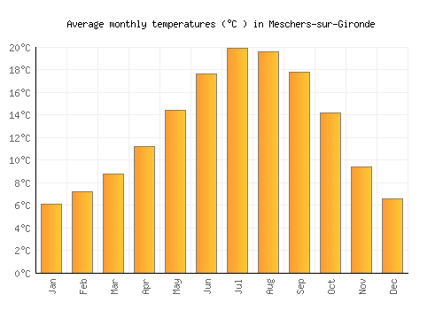 Meschers-sur-Gironde average temperature chart (Celsius)