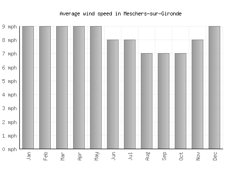 Meschers-sur-Gironde average winspeed by month (mph)
