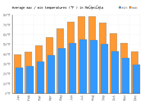 Mešeišta average minimum / maximum temperatures (Fahrenheit)