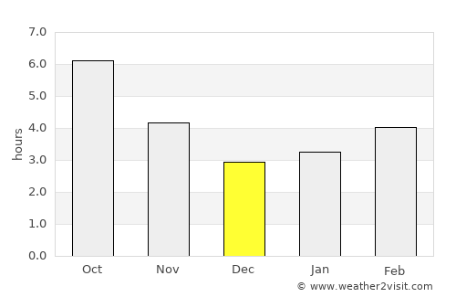 Mešeišta average rain in December