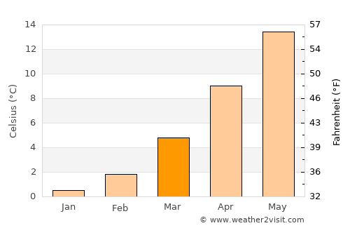 Mešeišta average temperature in March