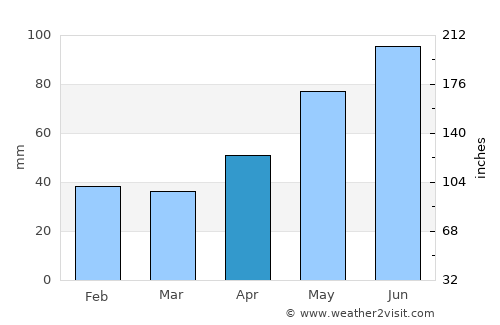 Meseşenii de Jos average rain in April