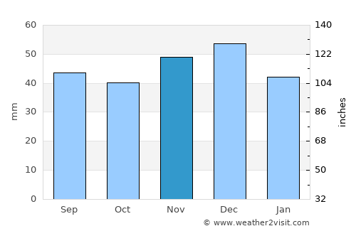 Meseşenii de Jos average rain in November