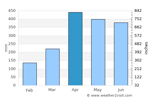 Mesetas average rain in April