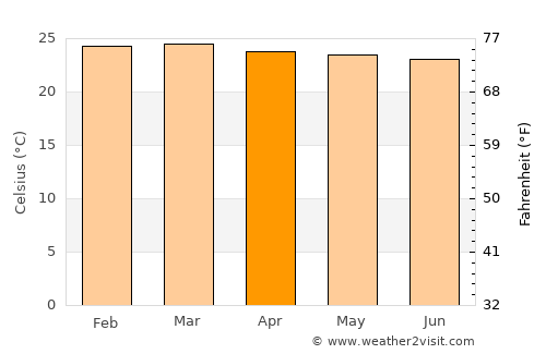 Mesetas average temperature in April