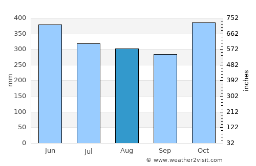 Mesetas average rain in August
