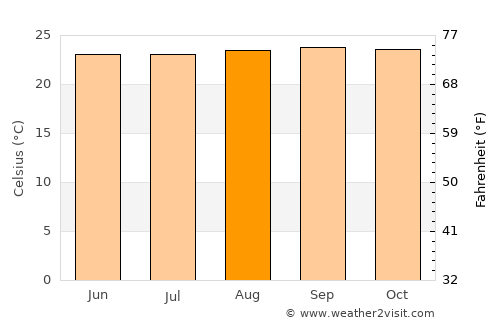 Mesetas average temperature in August
