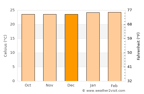 Mesetas average temperature in December