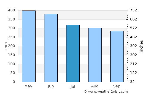 Mesetas average rain in July
