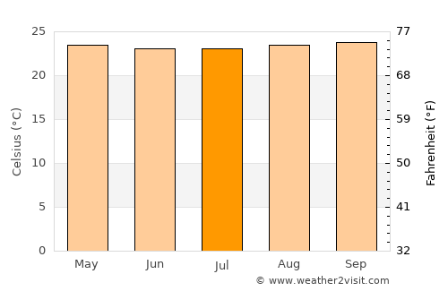 Mesetas average temperature in July