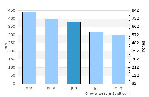 Mesetas average rain in June