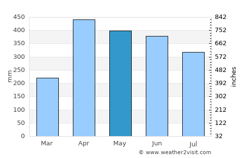 Mesetas average rain in May