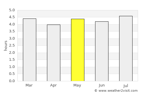 Mesetas average rain in May