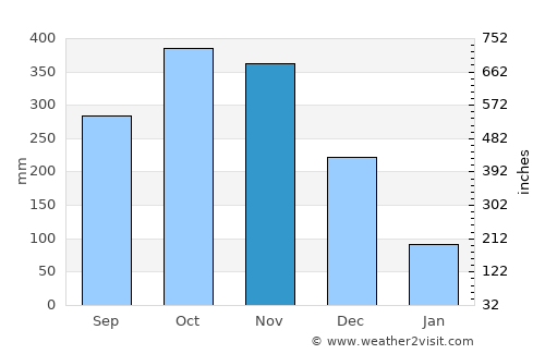 Mesetas average rain in November