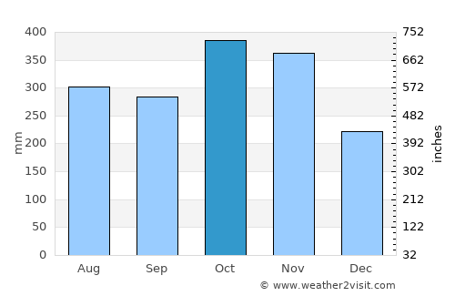 Mesetas average rain in October