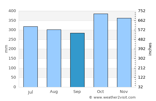 Mesetas average rain in September
