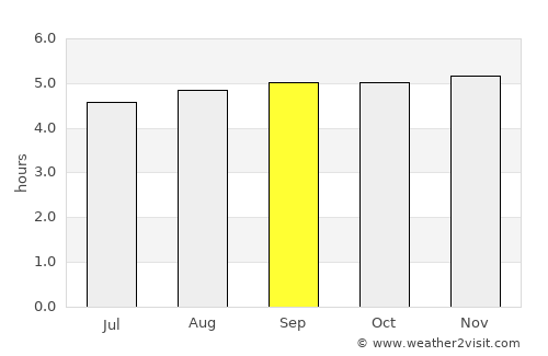 Mesetas average rain in September