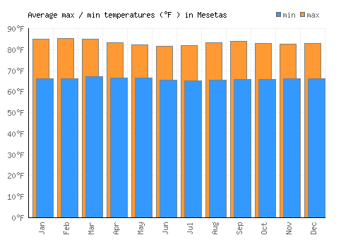 Mesetas average minimum / maximum temperatures (Fahrenheit)