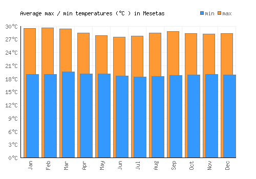 Mesetas average minimum / maximum temperatures (Celsius)