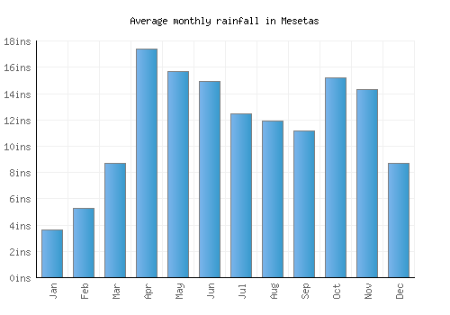 Mesetas monthly rainfall chart (inches)