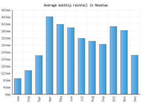 Mesetas monthly rainfall chart (mm)