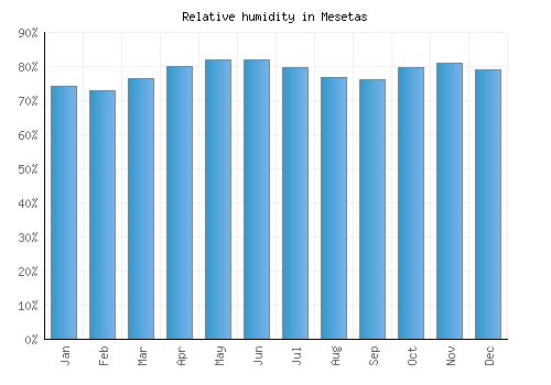 Mesetas relative humidity averages