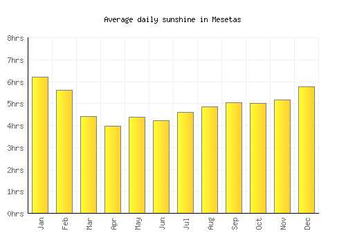 Mesetas average daily sunshine chart