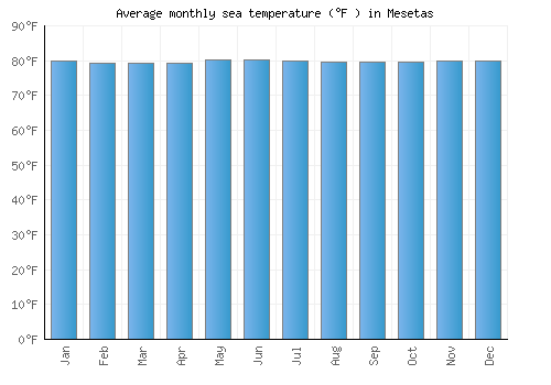 Mesetas average sea temperature chart (Fahrenheit)