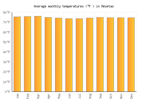 Mesetas average temperature chart (Fahrenheit)