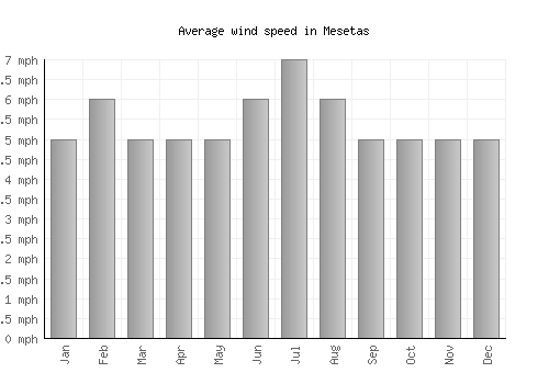 Mesetas average winspeed by month (mph)