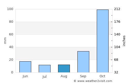 Mesolóngi average rain in August