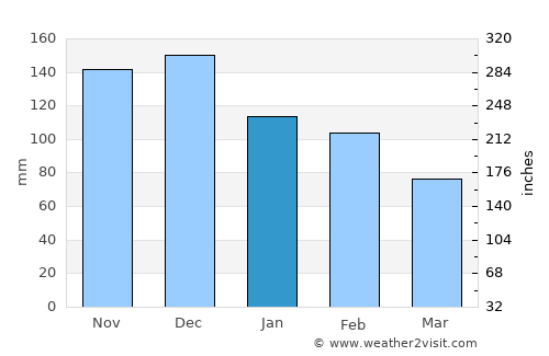 Mesolóngi average rain in January