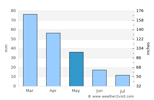 Mesolóngi average rain in May