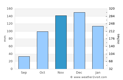 Mesolóngi average rain in November