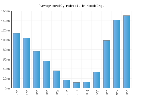 Mesolóngi monthly rainfall chart (mm)