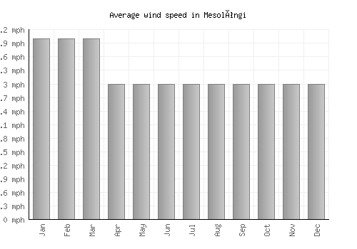 Mesolóngi average winspeed by month (mph)