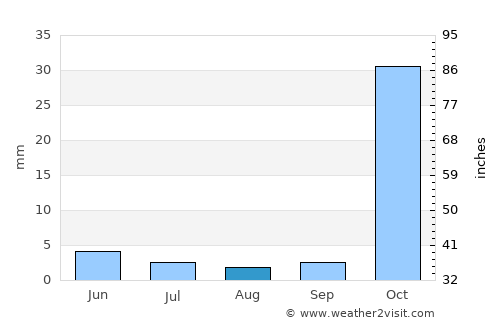 Mesoyi average rain in August