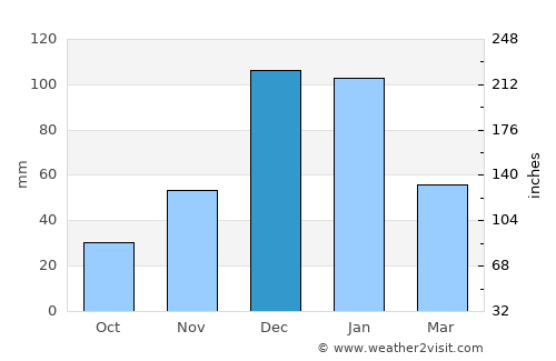Mesoyi average rain in December