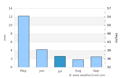 Mesoyi average rain in July