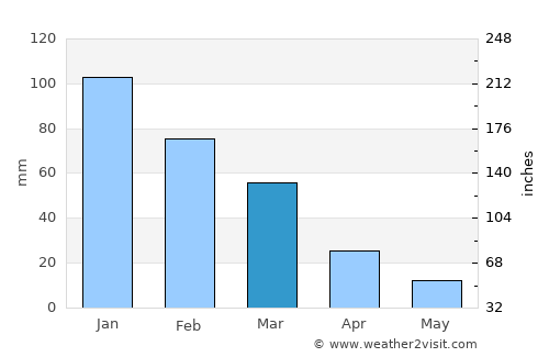 Mesoyi average rain in March
