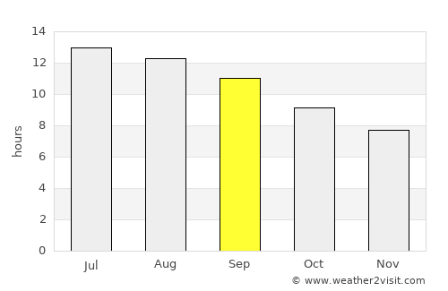 Mesoyi average rain in September