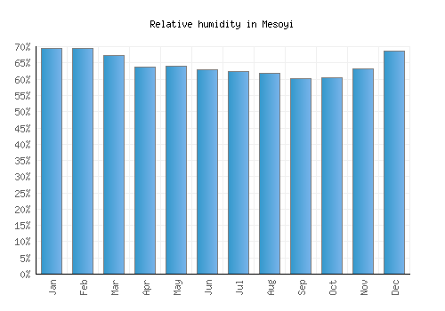 Mesoyi relative humidity averages