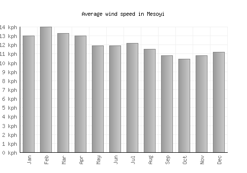 Mesoyi average winspeed by month (km/h)