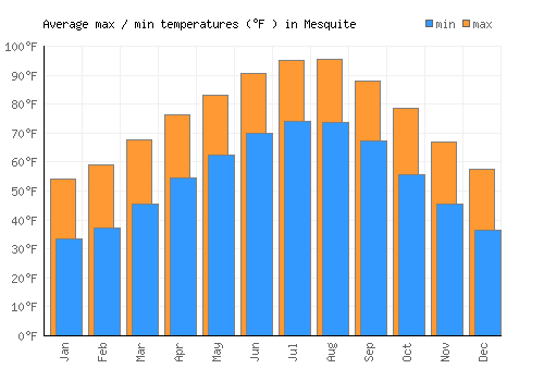 Mesquite average minimum / maximum temperatures (Fahrenheit)