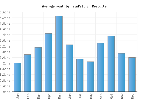 Mesquite monthly rainfall chart (inches)