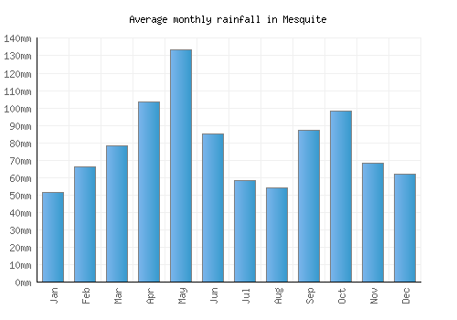 Mesquite monthly rainfall chart (mm)